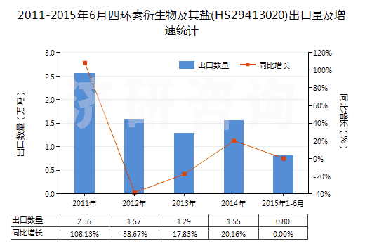 2011-2015年6月四環(huán)素衍生物及其鹽(HS29413020)出口量及增速統(tǒng)計